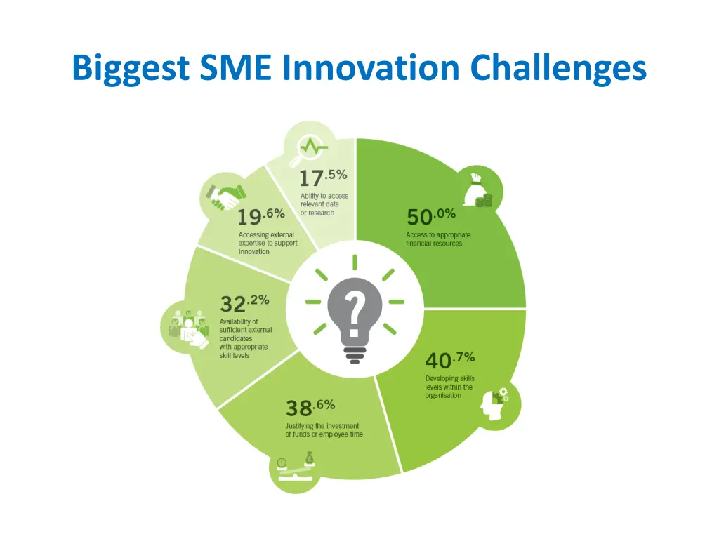 biggest sme innovation challenges