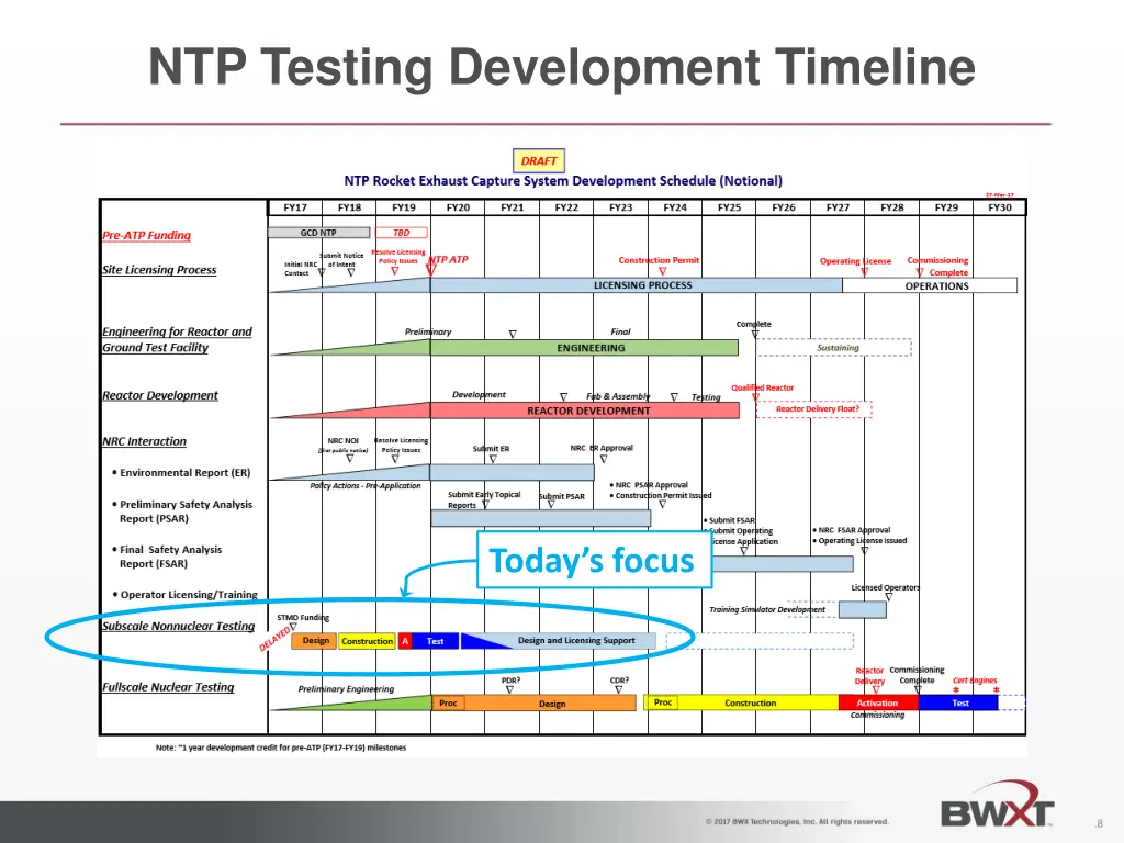 ntp testing development timeline