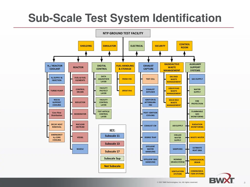 sub scale test system identification