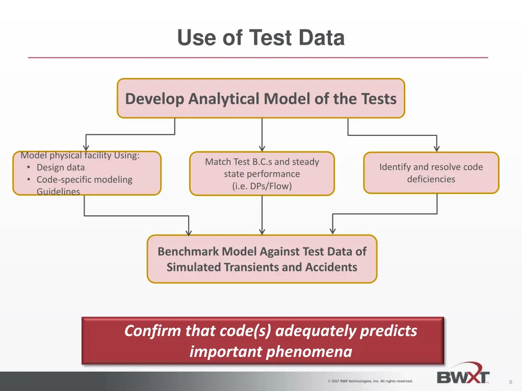 use of test data