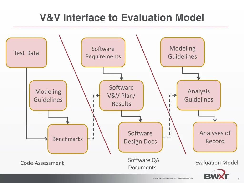 v v interface to evaluation model