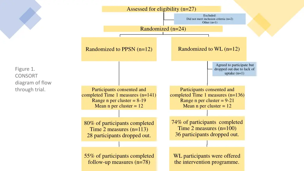 assessed for eligibility n 27