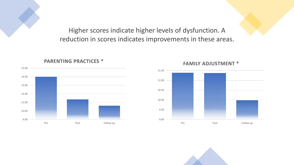 higher scores indicate higher levels