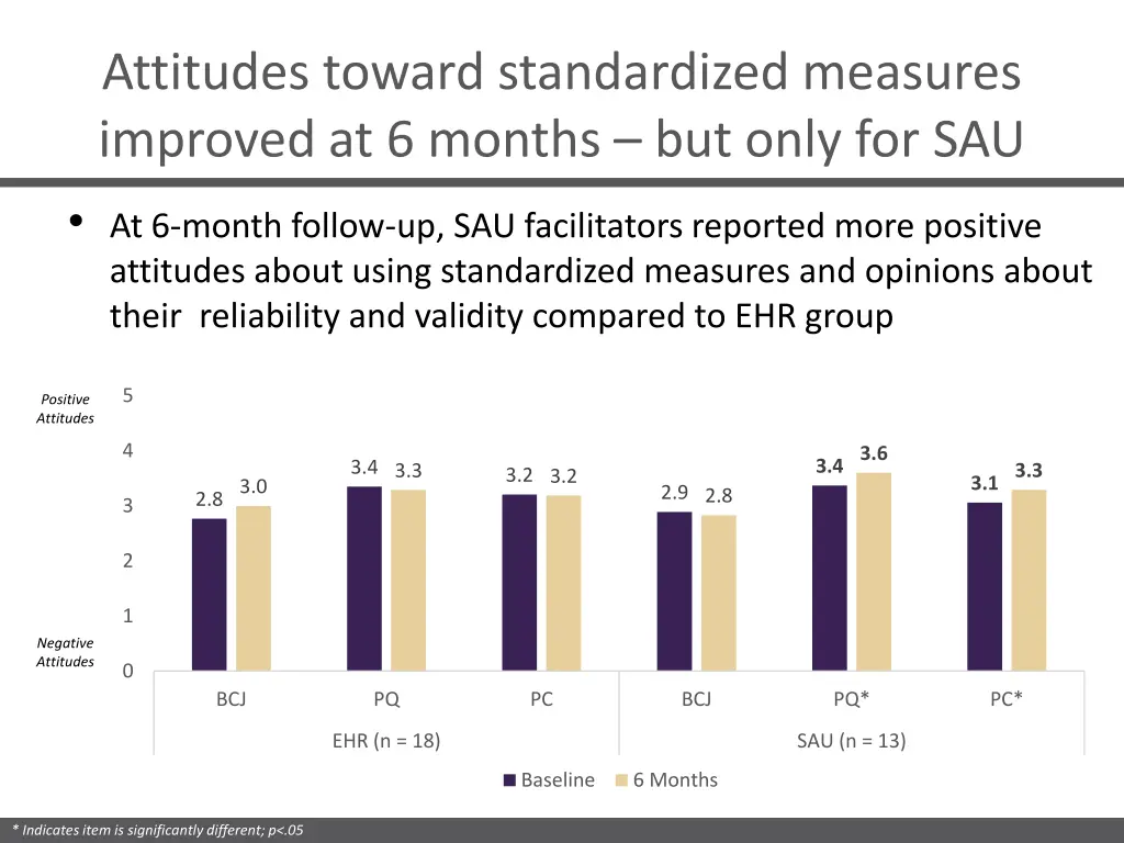 attitudes toward standardized measures improved