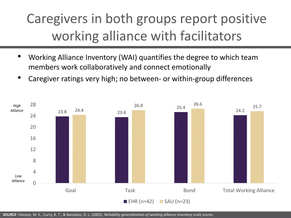 caregivers in both groups report positive working