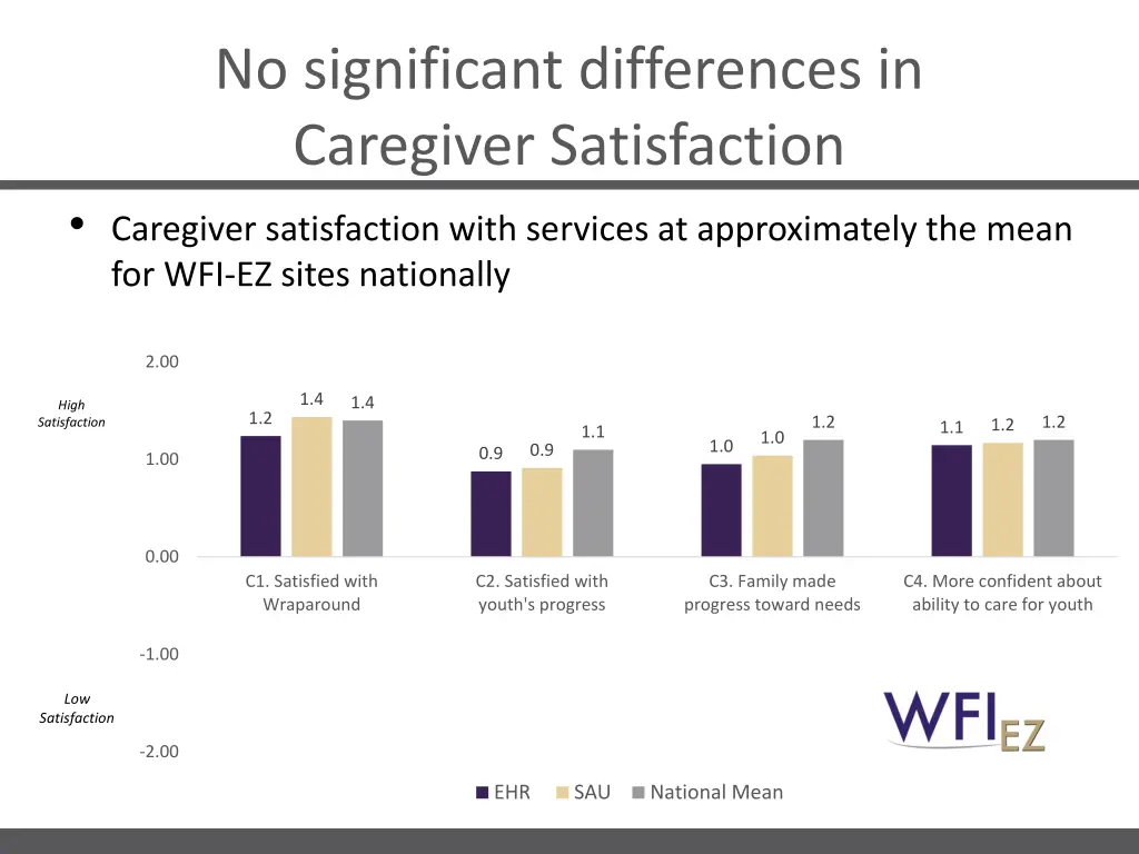 no significant differences in caregiver