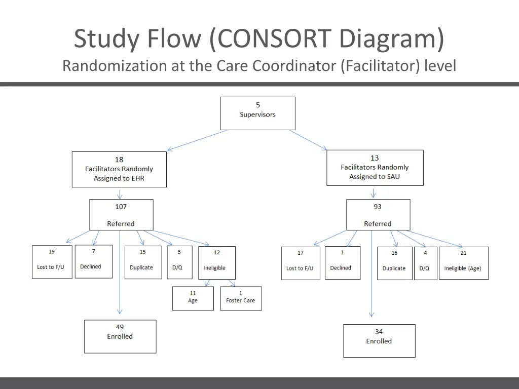 study flow consort diagram randomization