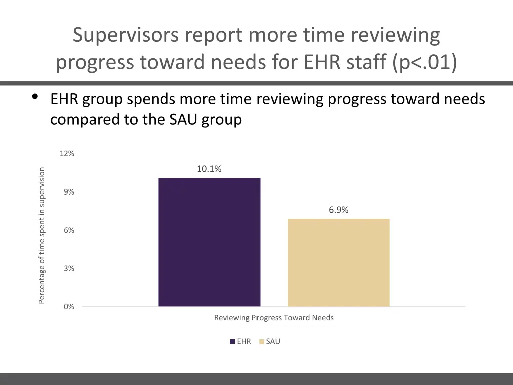 supervisors report more time reviewing progress