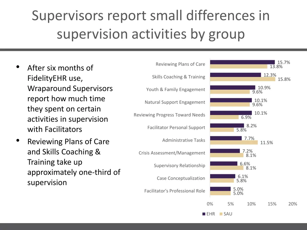 supervisors report small differences