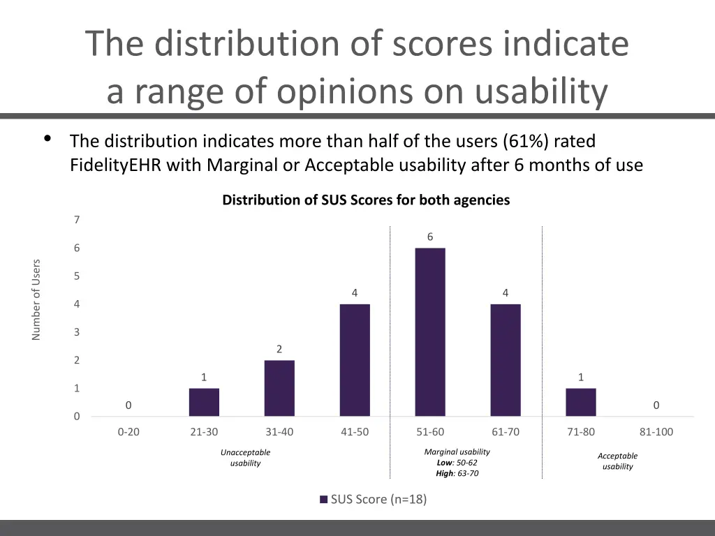 the distribution of scores indicate a range