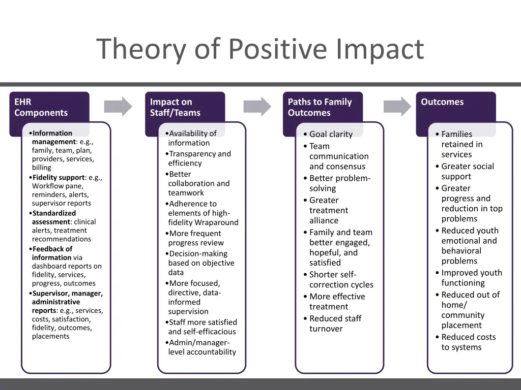 theory of positive impact