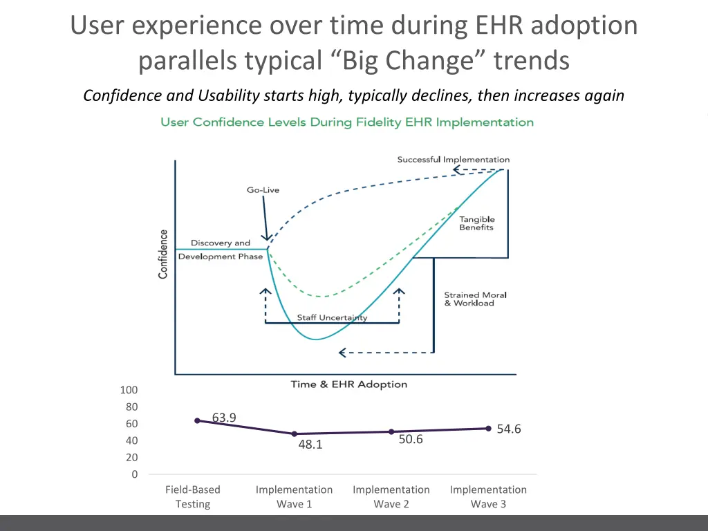 user experience over time during ehr adoption 1