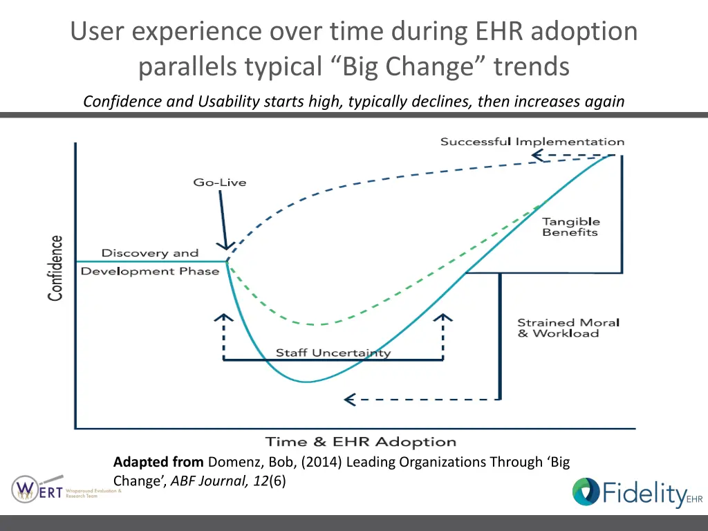 user experience over time during ehr adoption