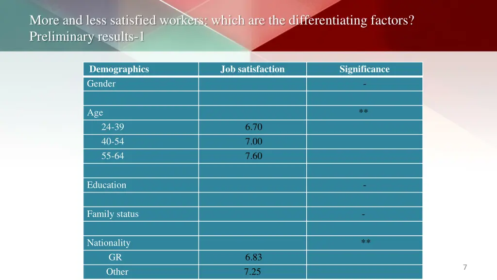 more and less satisfied workers which 5