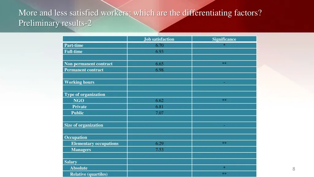 more and less satisfied workers which 6