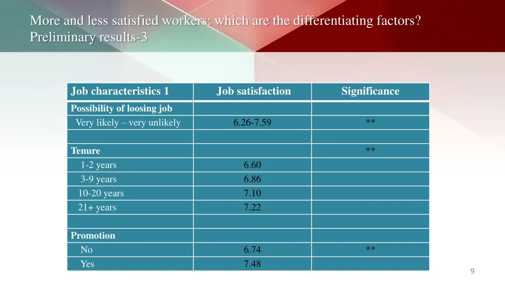 more and less satisfied workers which 7