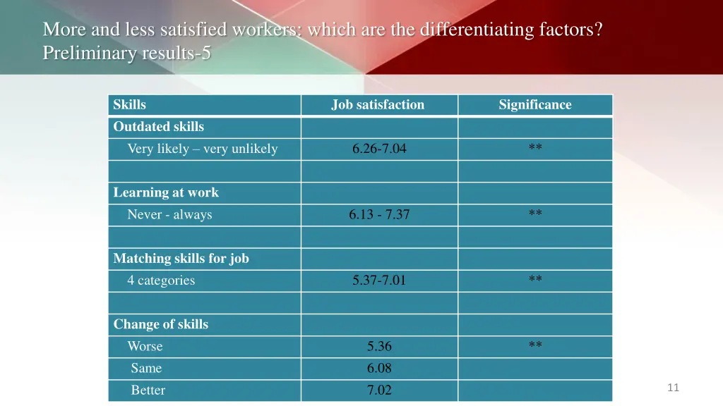 more and less satisfied workers which 9