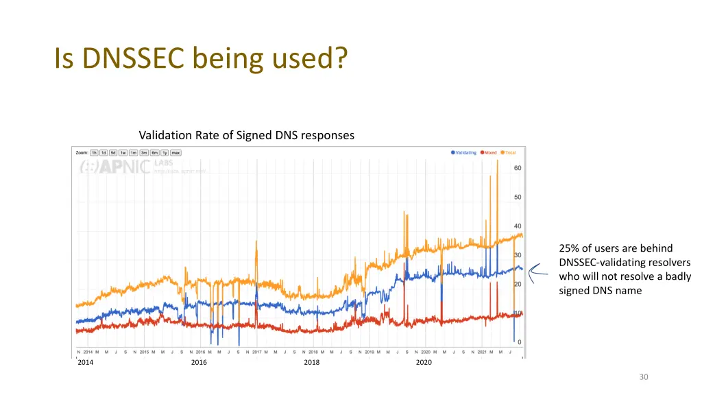 is dnssec being used 2