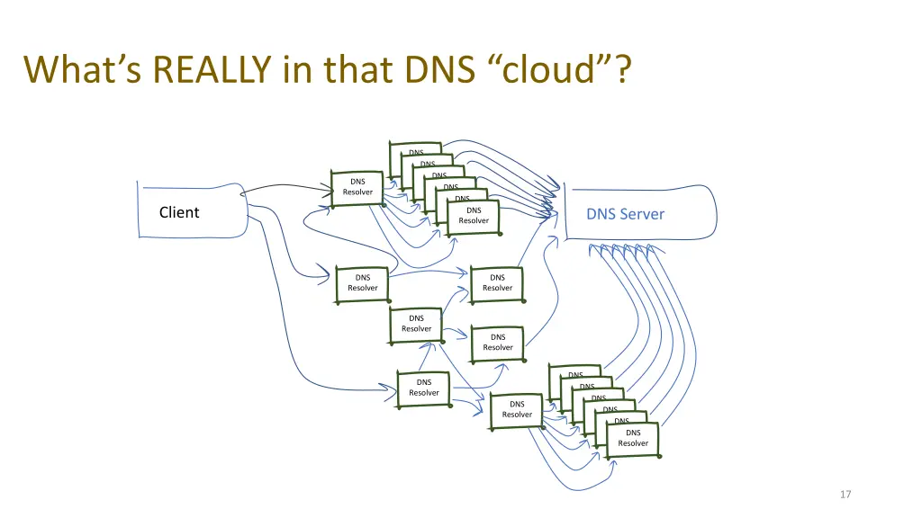 what s really in that dns cloud