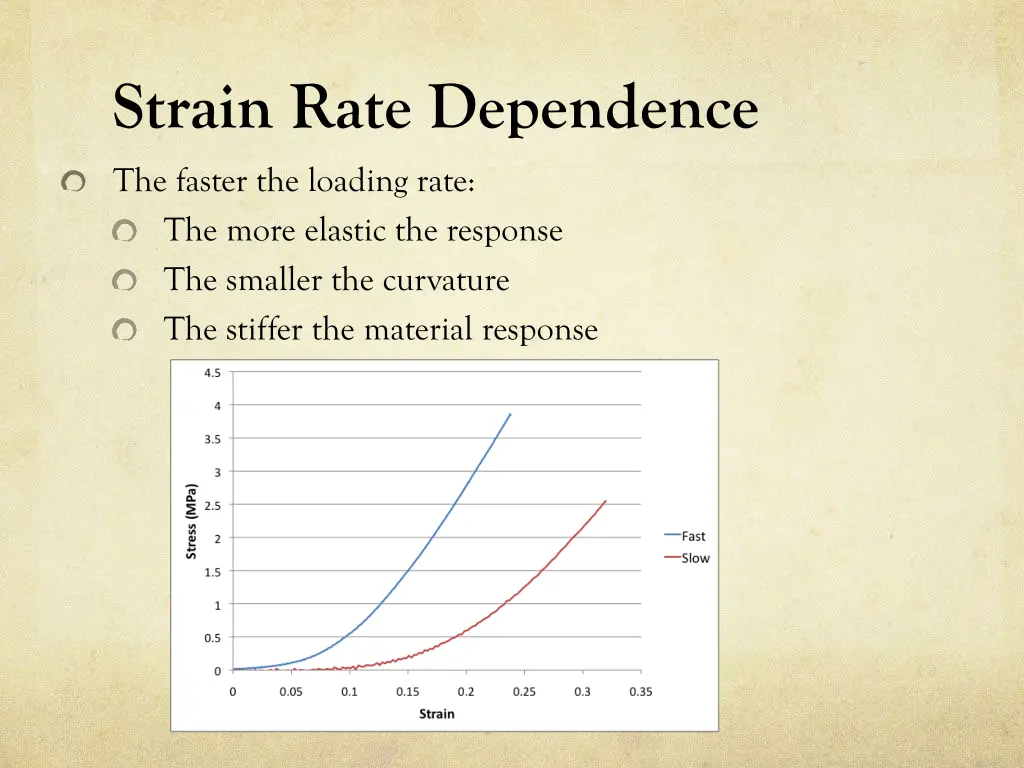 strain rate dependence