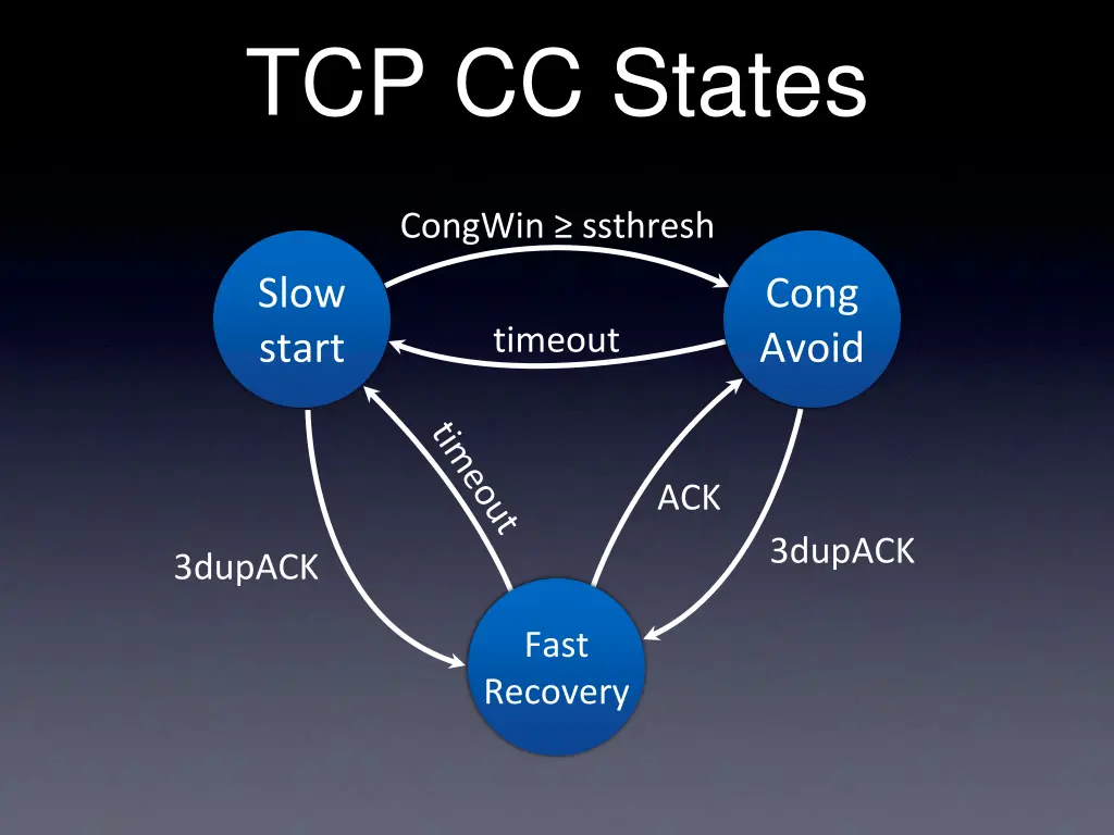 tcp cc states