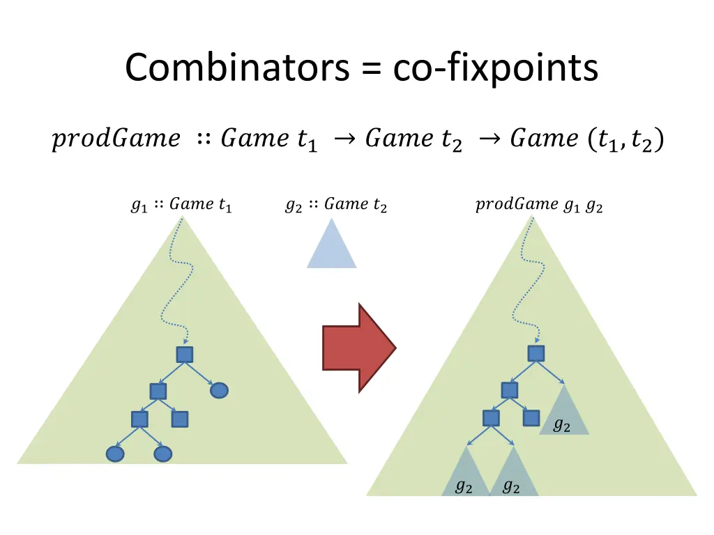 combinators co fixpoints