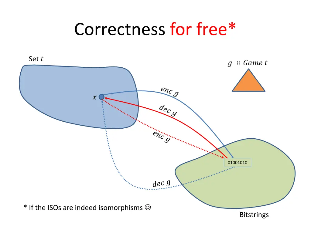 correctness for free