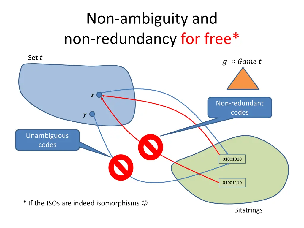 non ambiguity and non redundancy for free