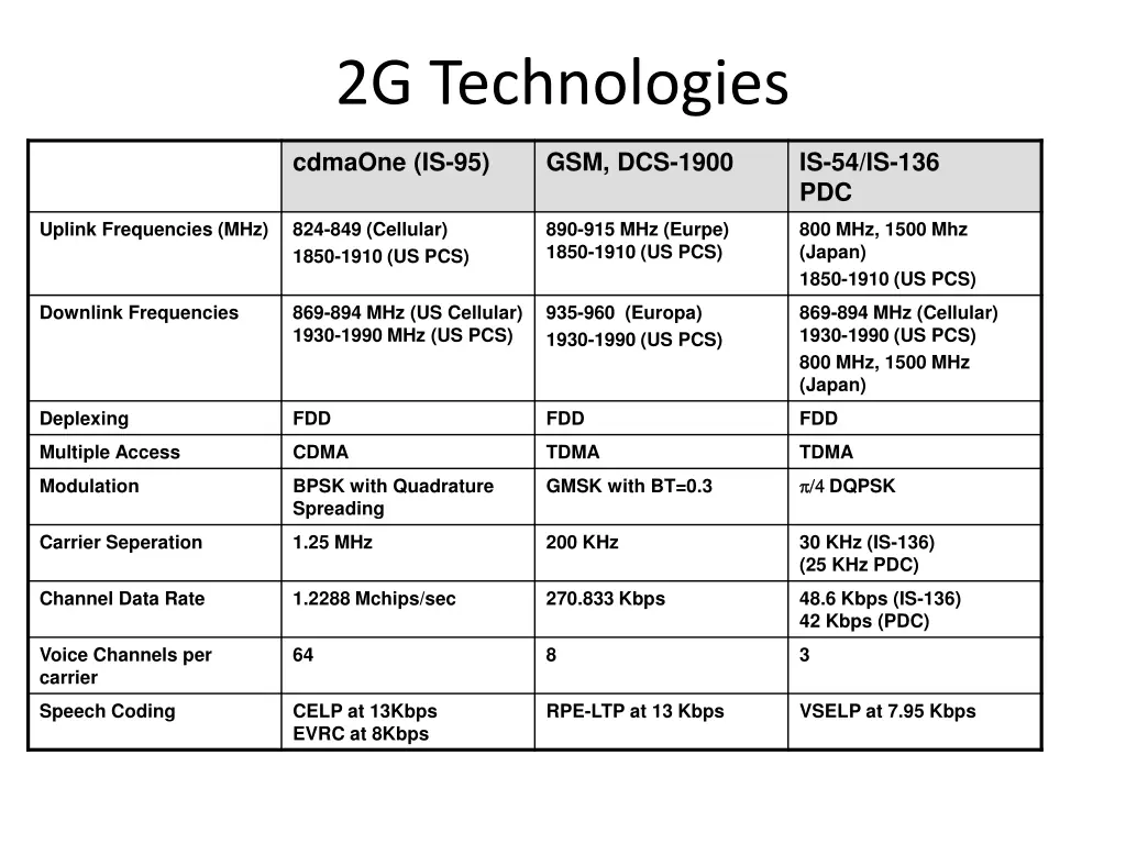 2g technologies