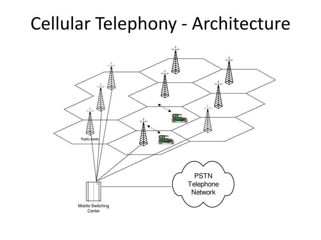 cellular telephony architecture