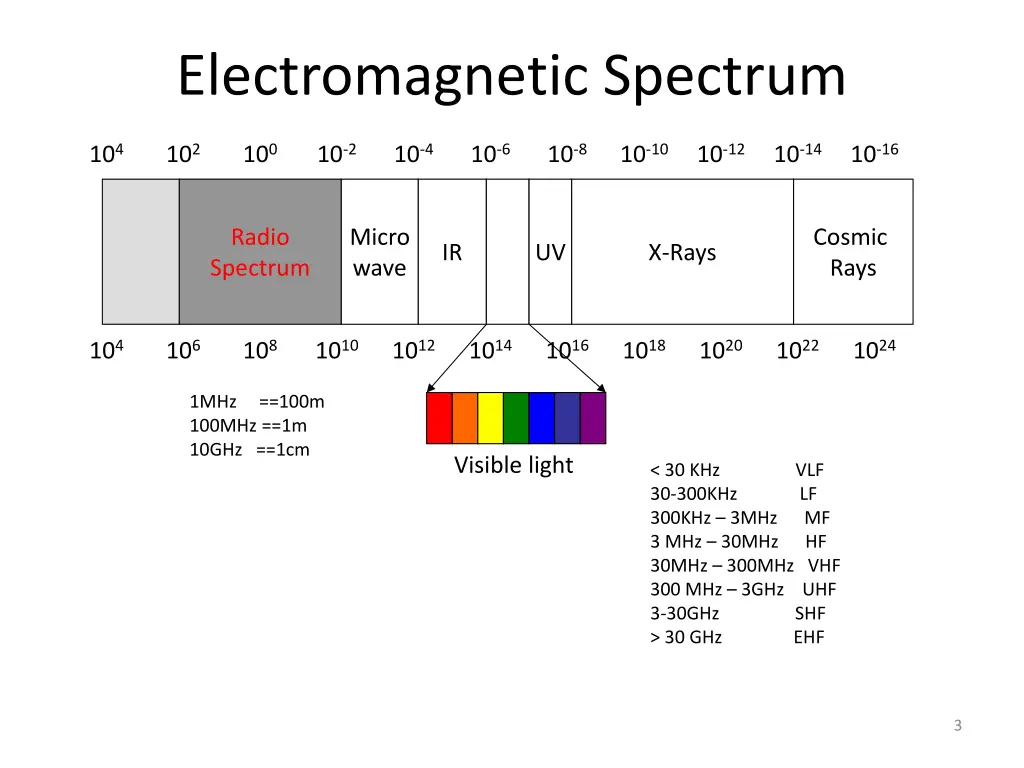 electromagnetic spectrum