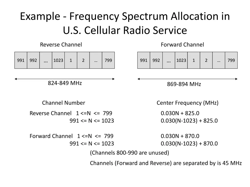 example frequency spectrum allocation