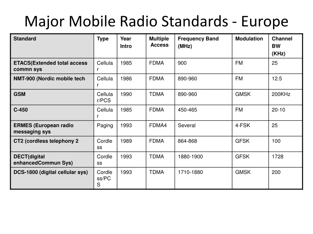 major mobile radio standards europe