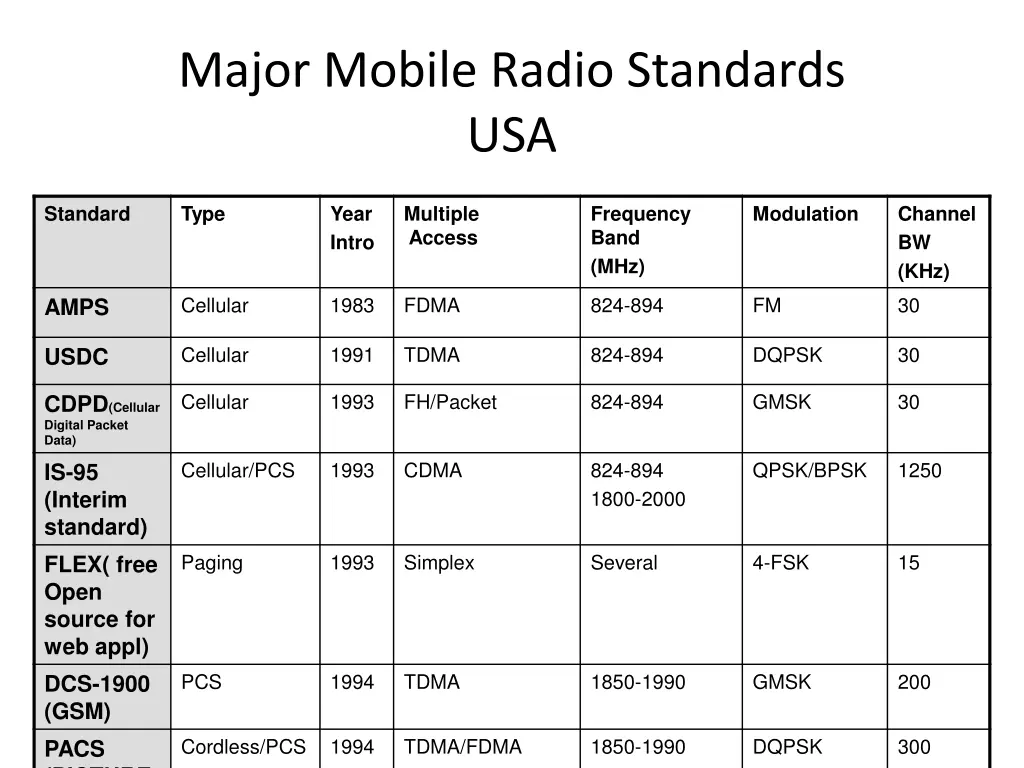 major mobile radio standards usa