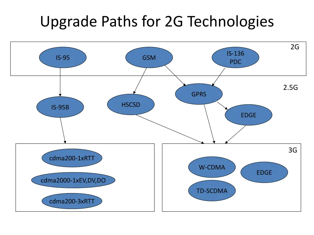 upgrade paths for 2g technologies