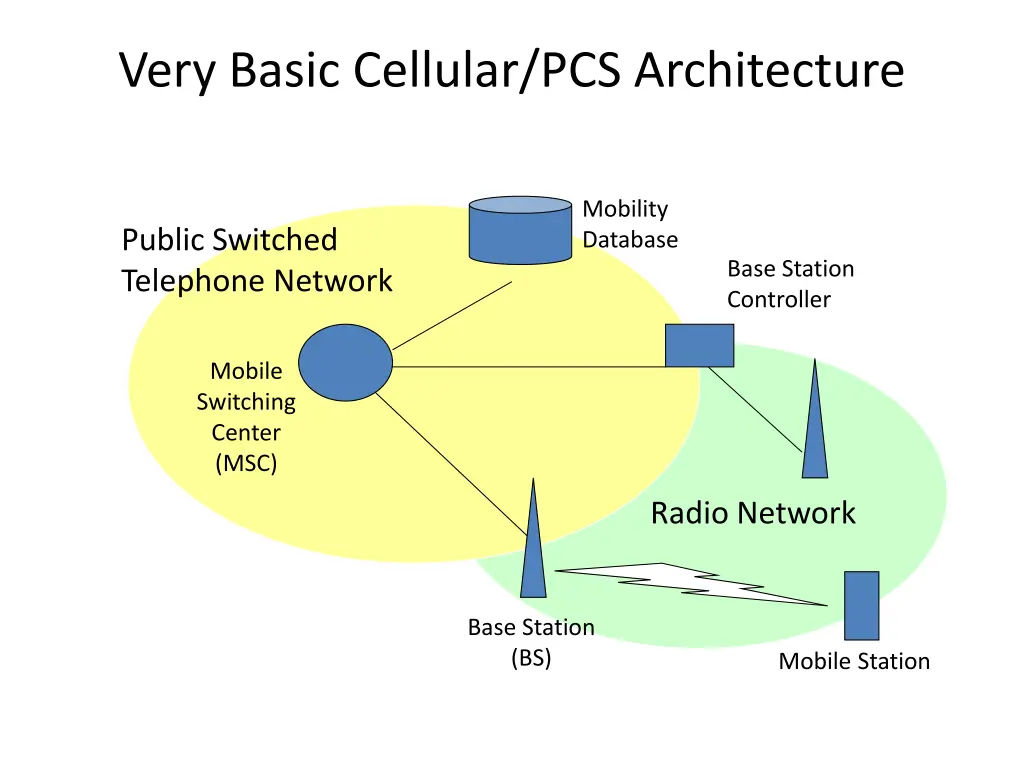 very basic cellular pcs architecture