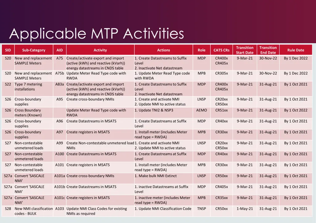 applicable mtp activities 1