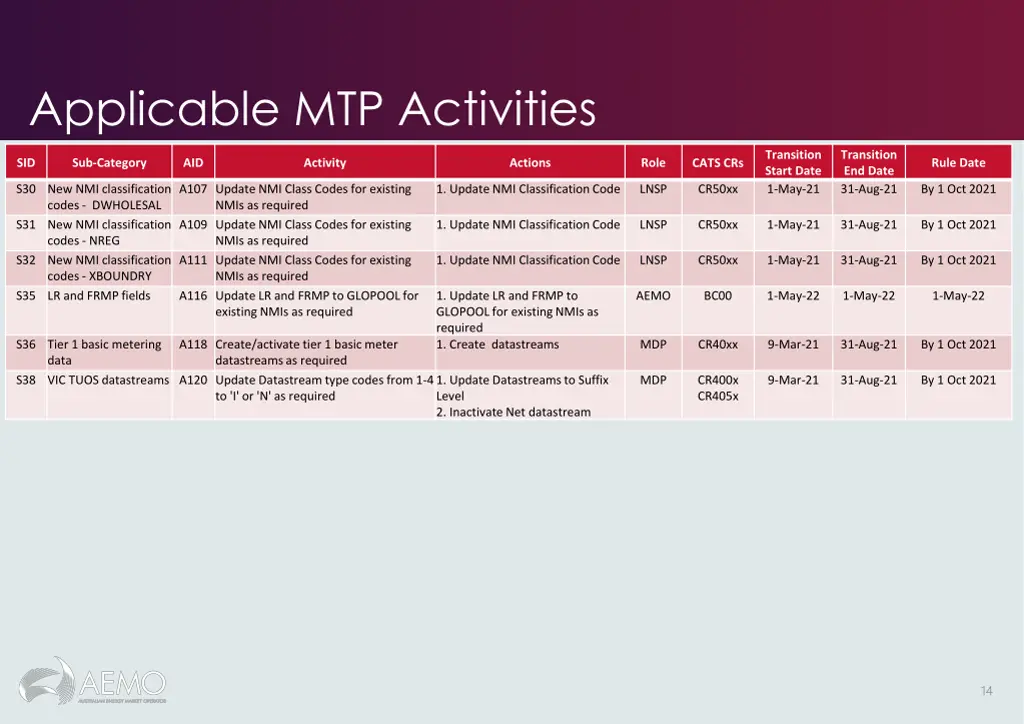 applicable mtp activities 2