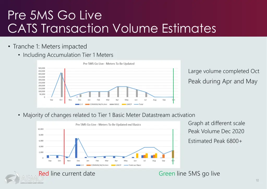 pre 5ms go live cats transaction volume estimates 1