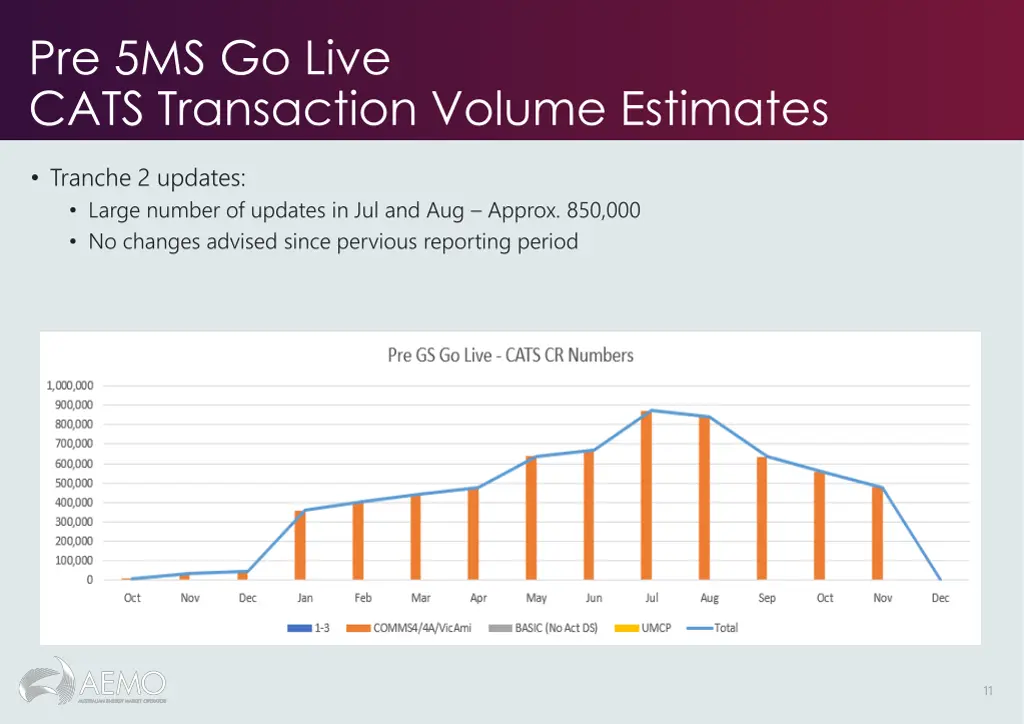 pre 5ms go live cats transaction volume estimates 2