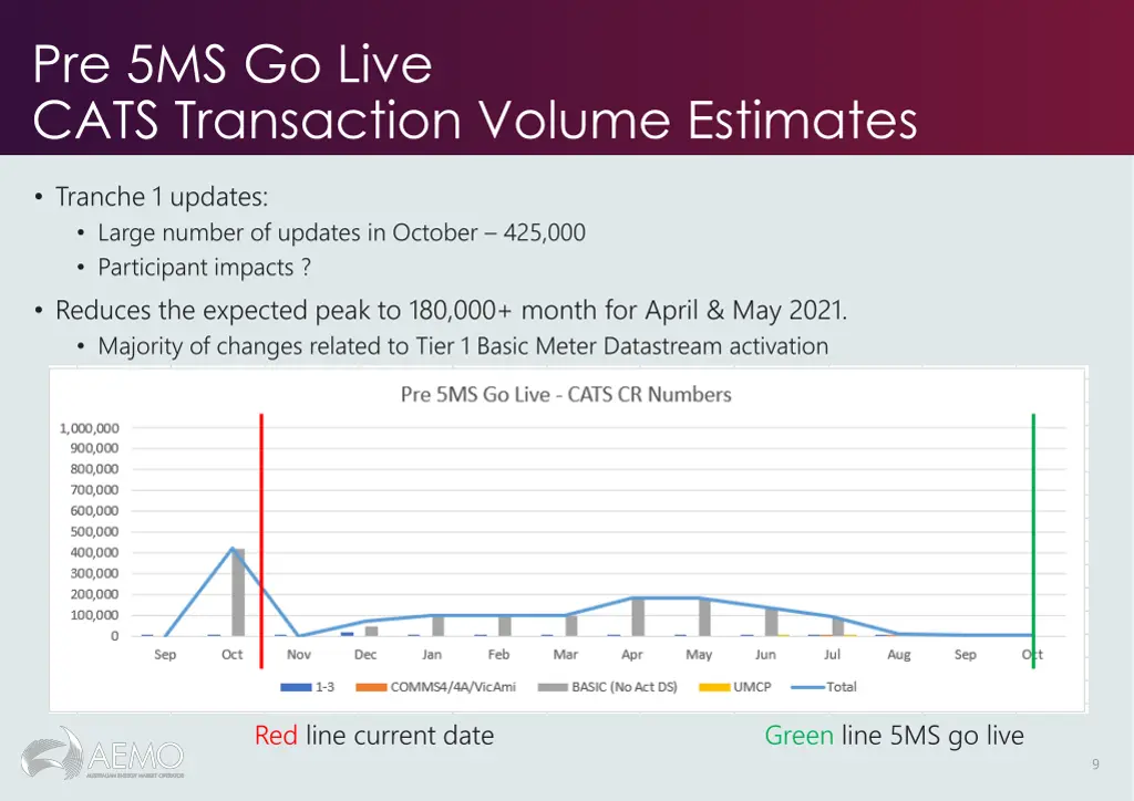 pre 5ms go live cats transaction volume estimates