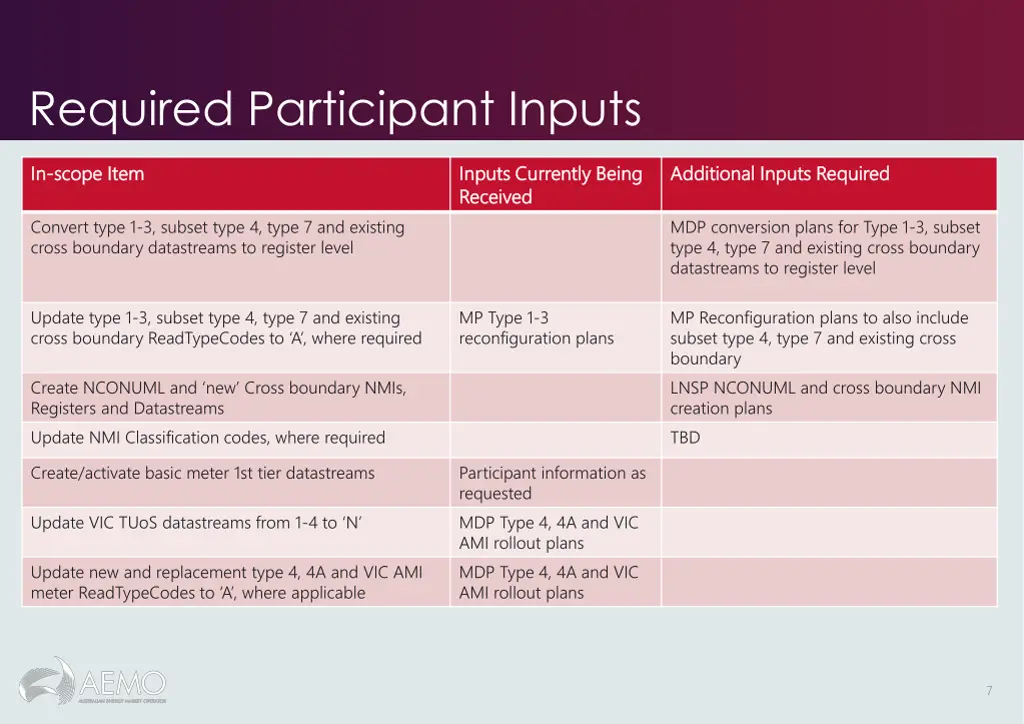 required participant inputs