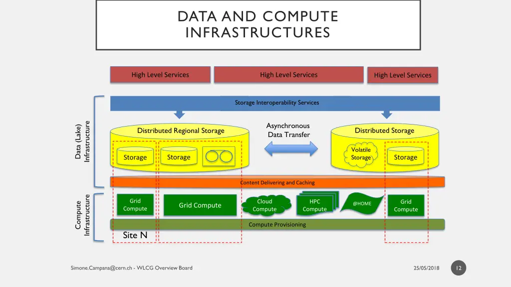 data and compute infrastructures