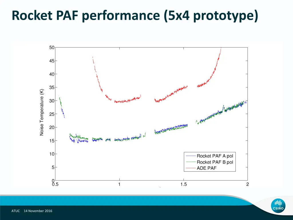 rocket paf performance 5x4 prototype