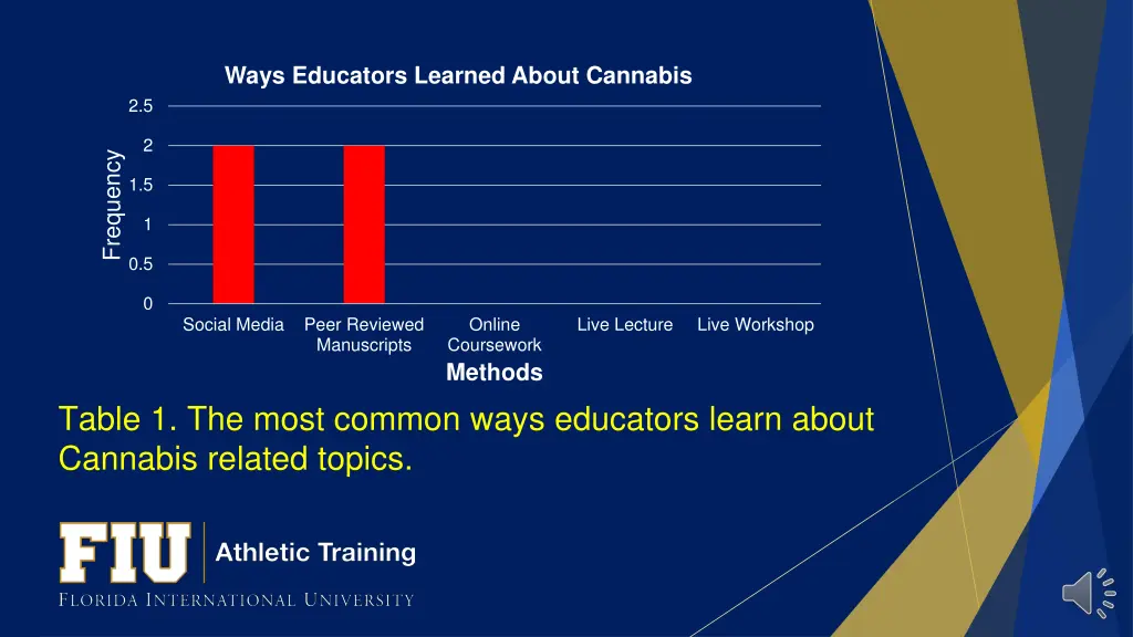 ways educators learned about cannabis