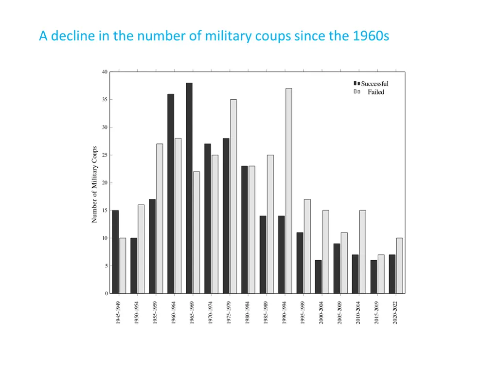 a decline in the number of military coups since