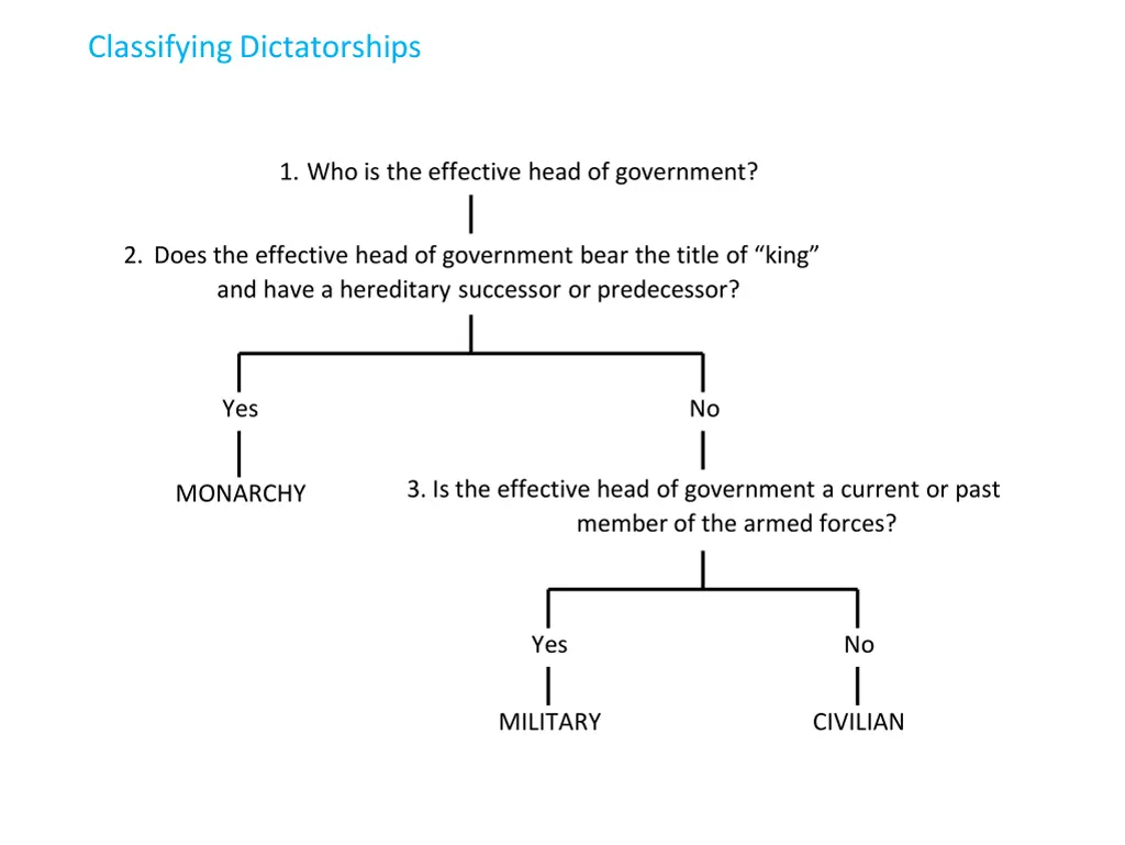 classifying dictatorships