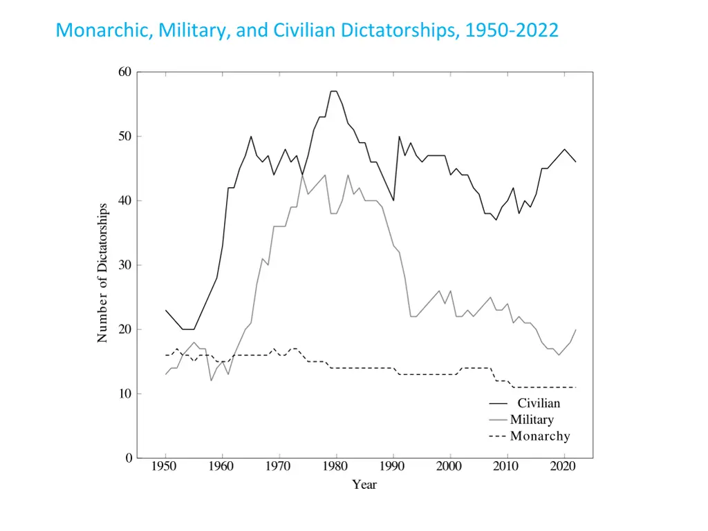 monarchic military and civilian dictatorships