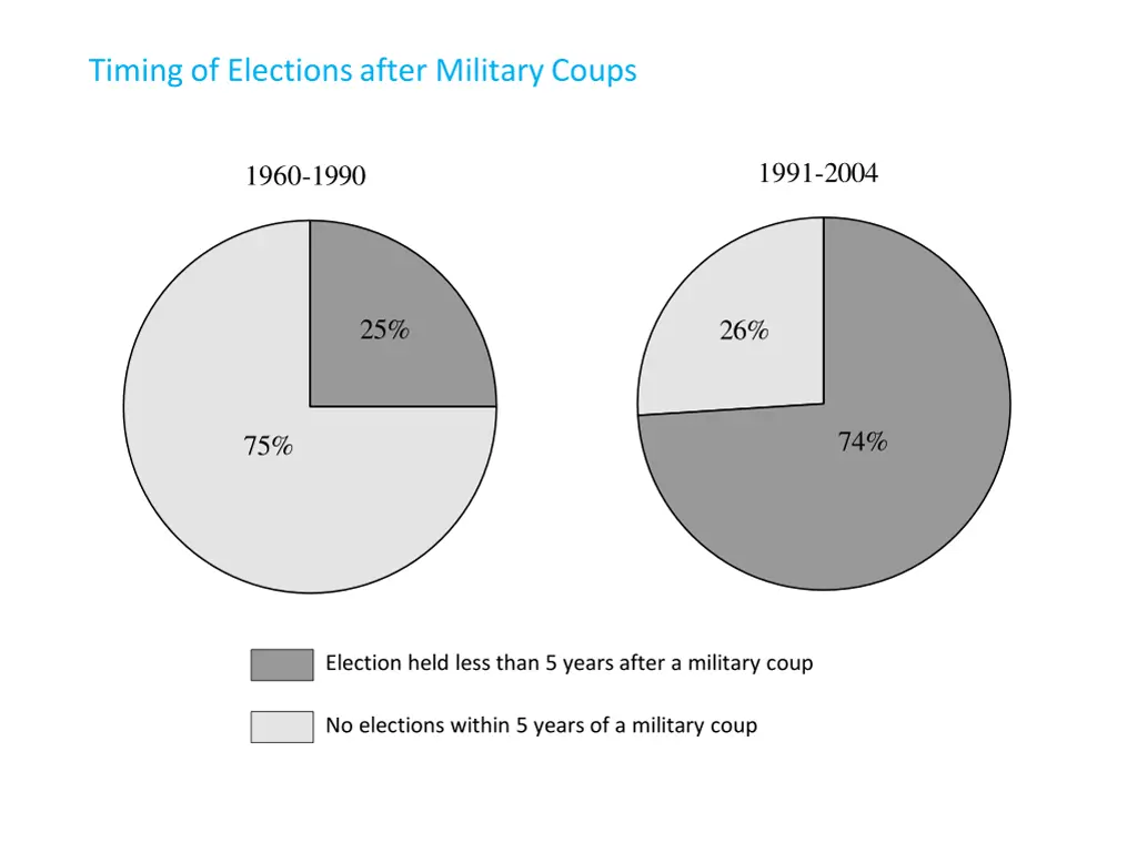 timing of elections after military coups