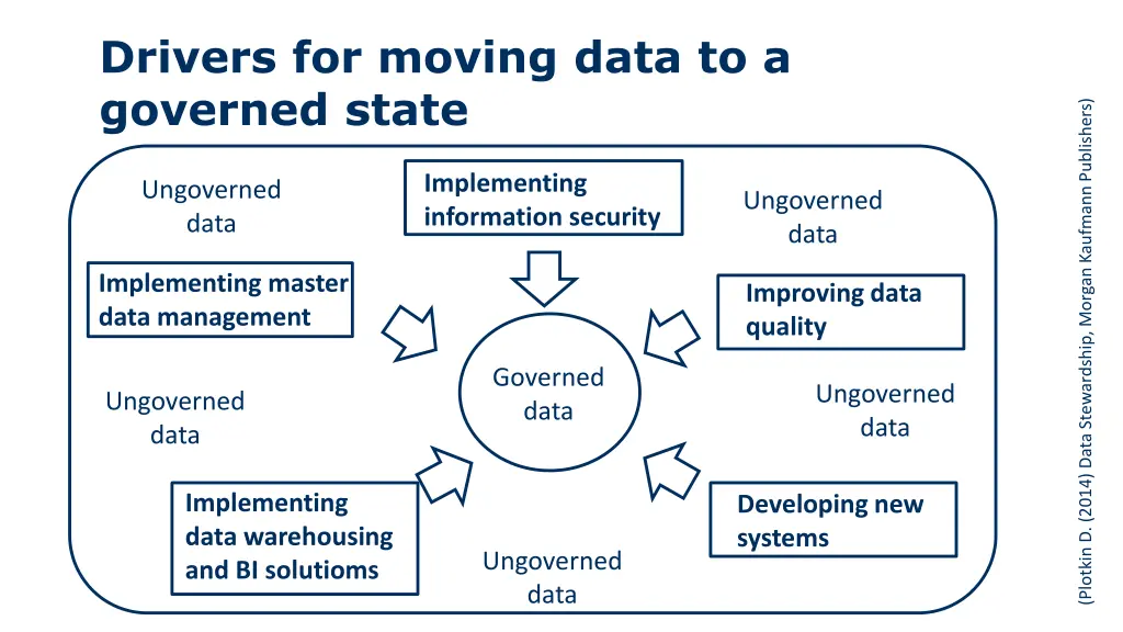 drivers for moving data to a governed state